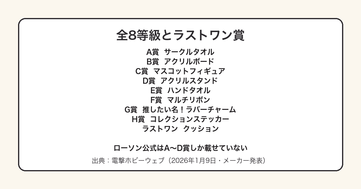 FRUITS ZIPPERの一番くじのA賞からH賞とラストワン賞を示した図