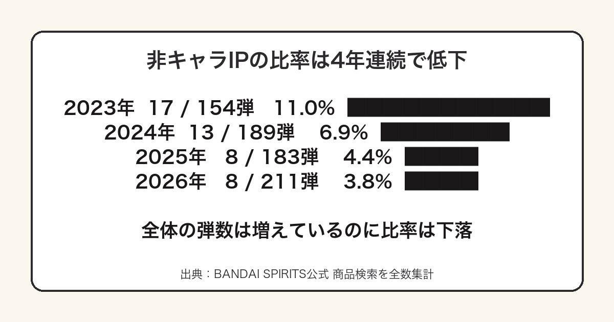 一番くじの非キャラクターIPの比率が2023年11.0%から2026年3.8%へ下がったことを示した図