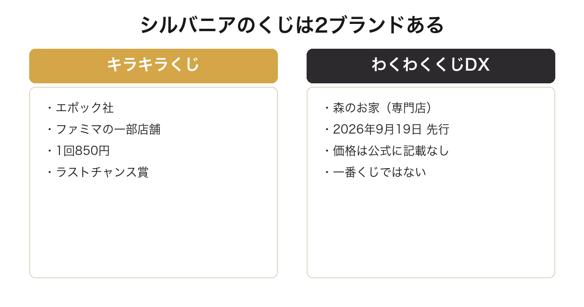 シルバニアのくじがキラキラくじとわくわくくじDXの2ブランドに分かれていることを比較した図