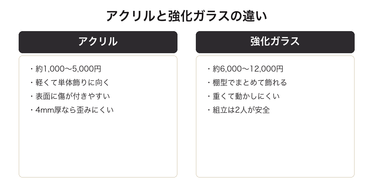フィギュアケースのアクリルと強化ガラスの価格帯と特徴の違いを示した比較図