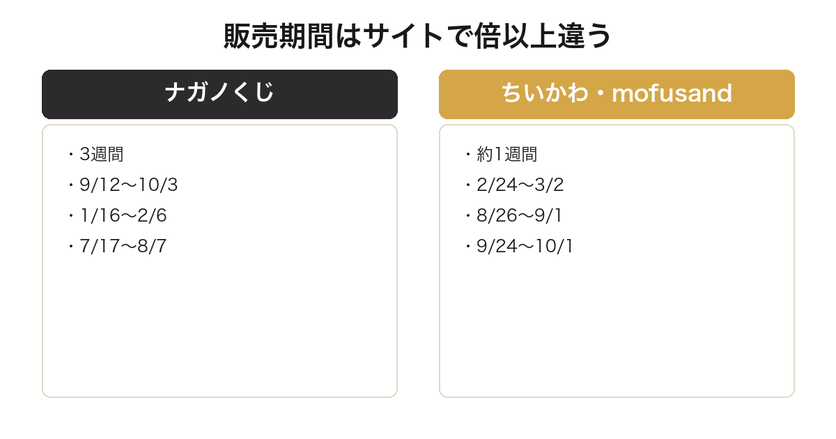 だらけくじの販売期間がナガノくじは3週間でちいかわとmofusandは約1週間だと示した比較図