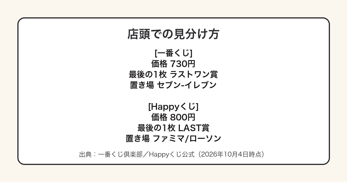 スティッチの2つのくじを価格と賞の呼び方と置いてある店で見分ける方法をまとめた図