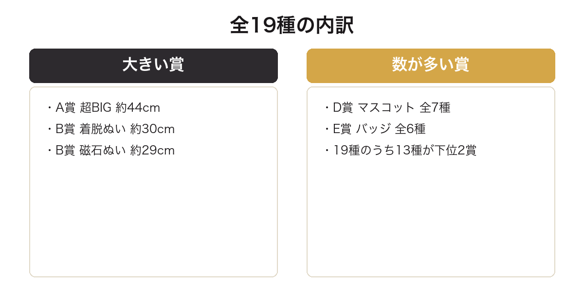 ちいかわだらけくじの全19種のうち13種がD賞とE賞に集まっていることを示した比較図