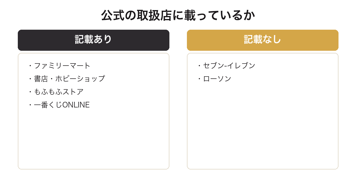 mofusandの一番くじの取扱店にファミリーマートはあるがセブンイレブンとローソンは無いことを示した比較図