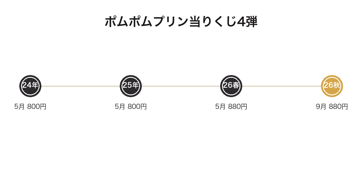 ポムポムプリン当りくじが2024年から2026年まで4弾出て価格が800円から880円に上がったことを示した推移図