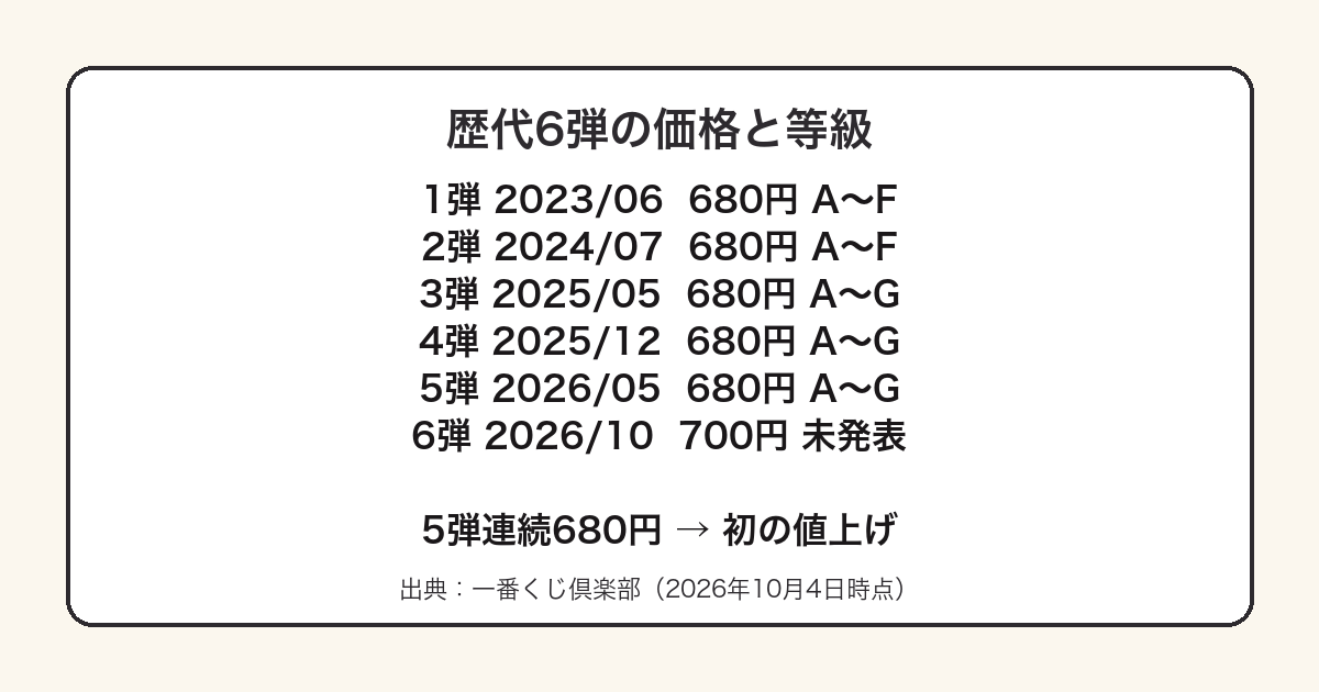 お文具さんの一番くじが5弾連続680円で第6弾から700円になることを示した図