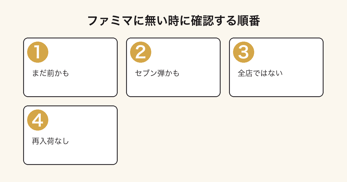 ミッフィーくじがファミマで見つからない時に確認する4つの手順を示した図