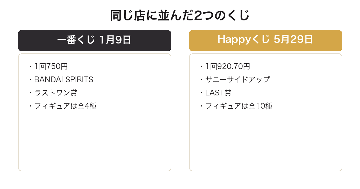 スンスンの一番くじとHappyくじの価格と主催会社と賞の違いを比較した図