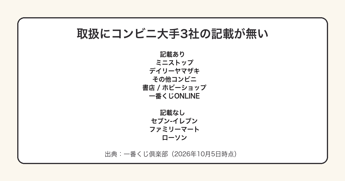 デスノート一番くじ第1弾の取扱にセブンもファミマもローソンも記載がないことを示した図