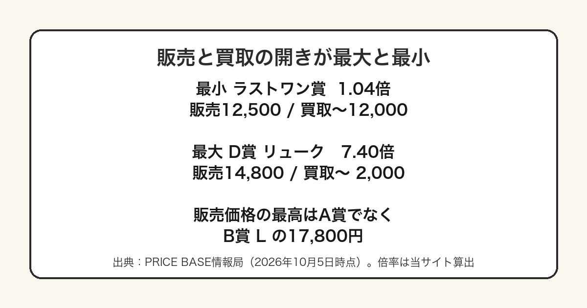 デスノート一番くじ2025年弾で販売と買取の開きがラストワン賞1.04倍からD賞7.40倍まであることを示した図