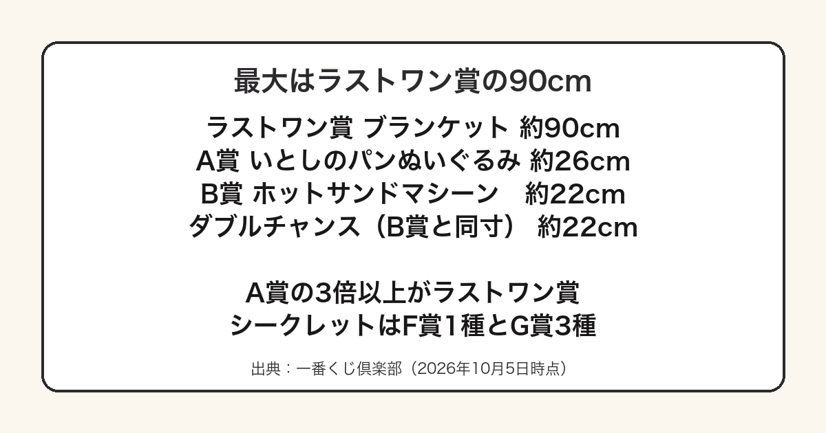 パンどろぼう一番くじでラストワン賞のブランケット90cmがA賞26cmの3倍以上であることを示した図
