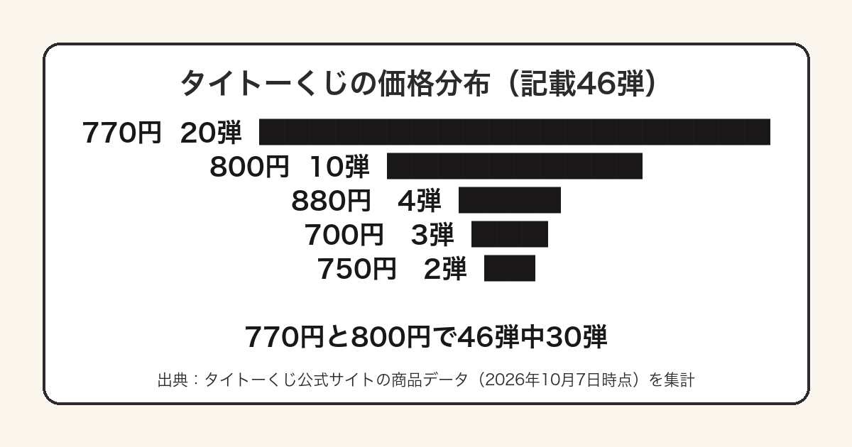 タイトーくじの価格が770円20弾で最多で800円10弾が続くことを示した分布図