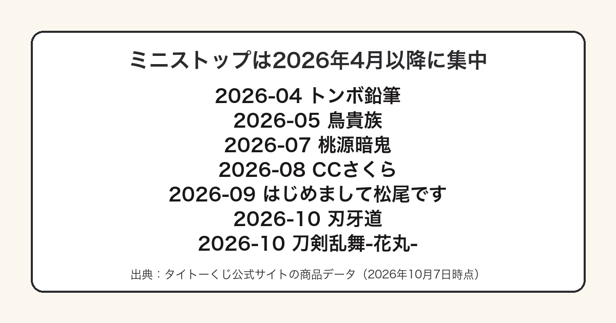 タイトーくじのミニストップ取扱7弾がすべて2026年4月以降であることを示した図