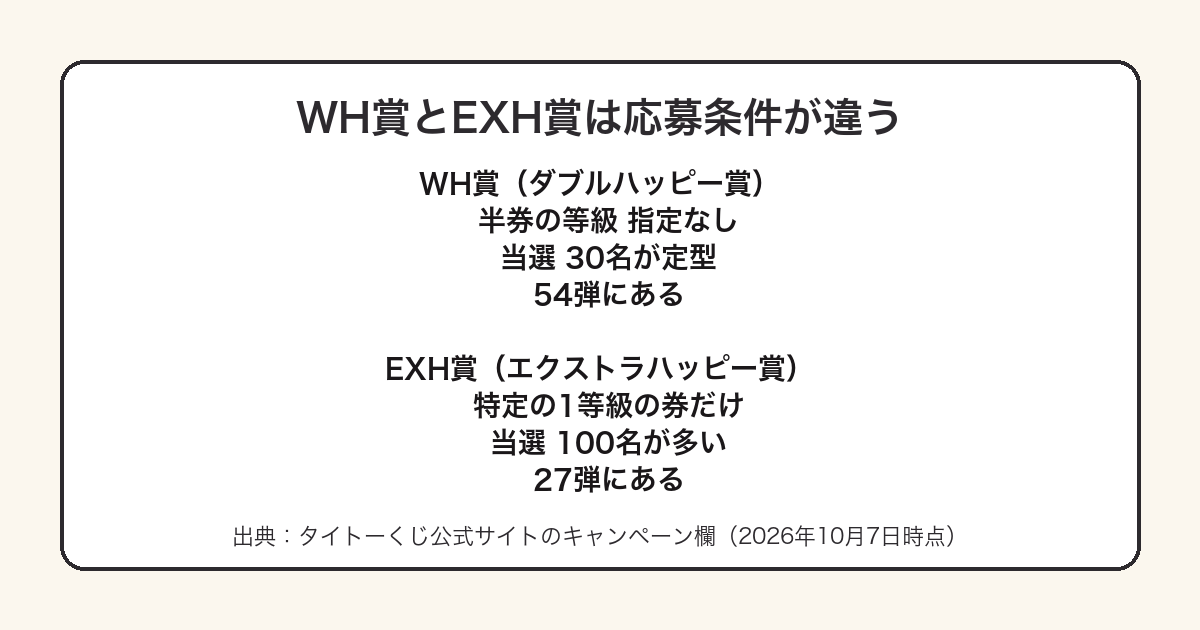 タイトーくじのWH賞とEXH賞で応募できる等級の条件と当選人数が違うことを示した図