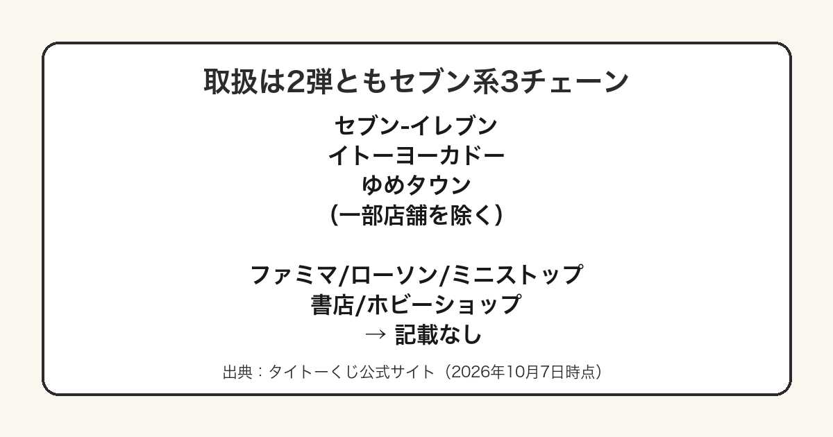 HORSE HEROESの取扱が2弾ともセブンイレブンとイトーヨーカドーとゆめタウンの3チェーンであることを示した図
