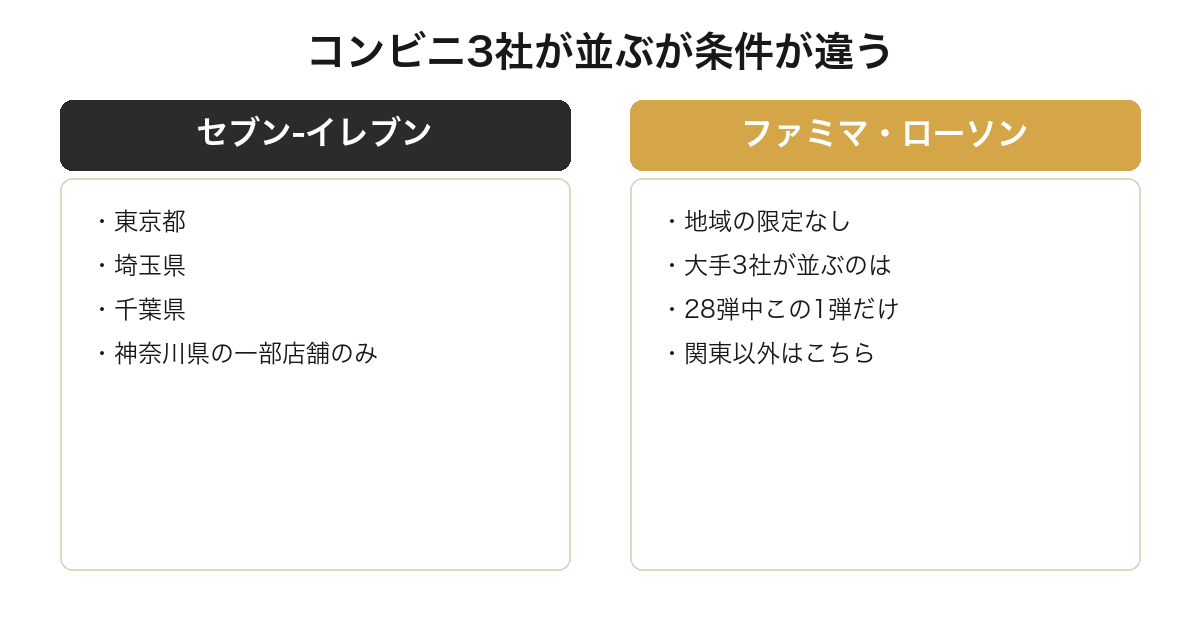 侍ジャパンとサンリオのくじでセブンイレブンだけ関東4都県の一部店舗に限られることを比較した図