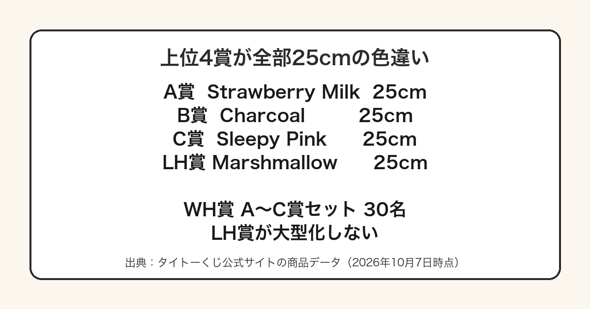 ファービーのくじでA賞からC賞とLH賞がすべて約25cmのぬいぐるみで色違いであることを示した図