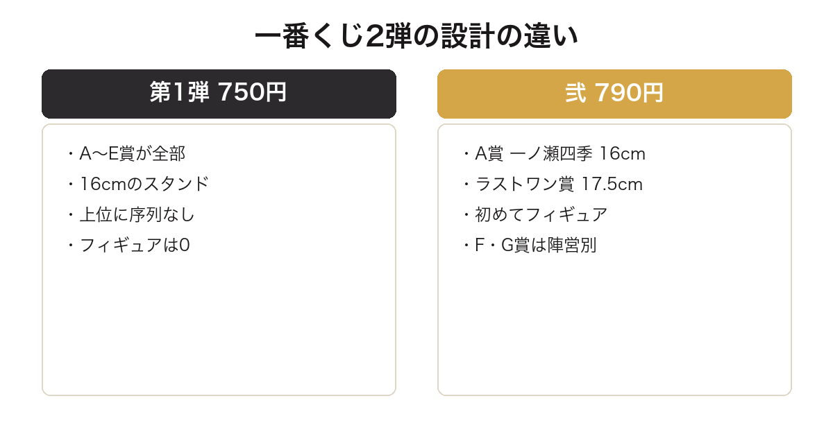 一番くじ桃源暗鬼の第1弾と弐で賞の設計が変わりフィギュアが弐から入ったことを比較した図