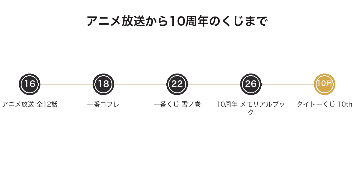 刀剣乱舞花丸のアニメが2016年に放送され2026年10月に10周年のタイトーくじが出ることを示した年表