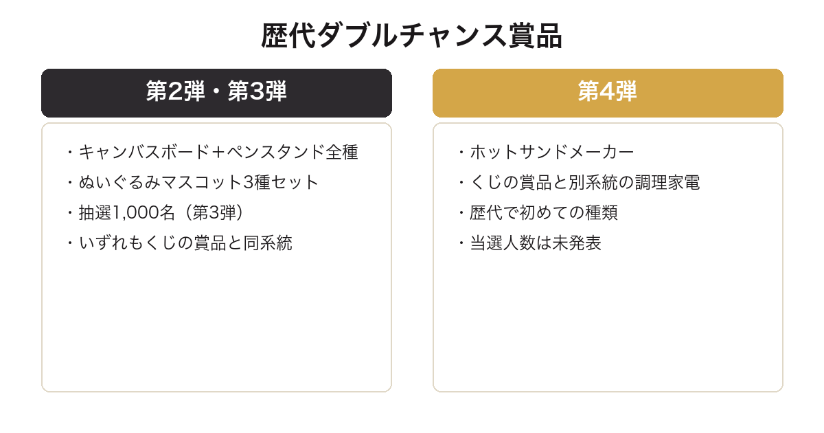 ミセスの一番くじの歴代ダブルチャンス賞品を比較した図