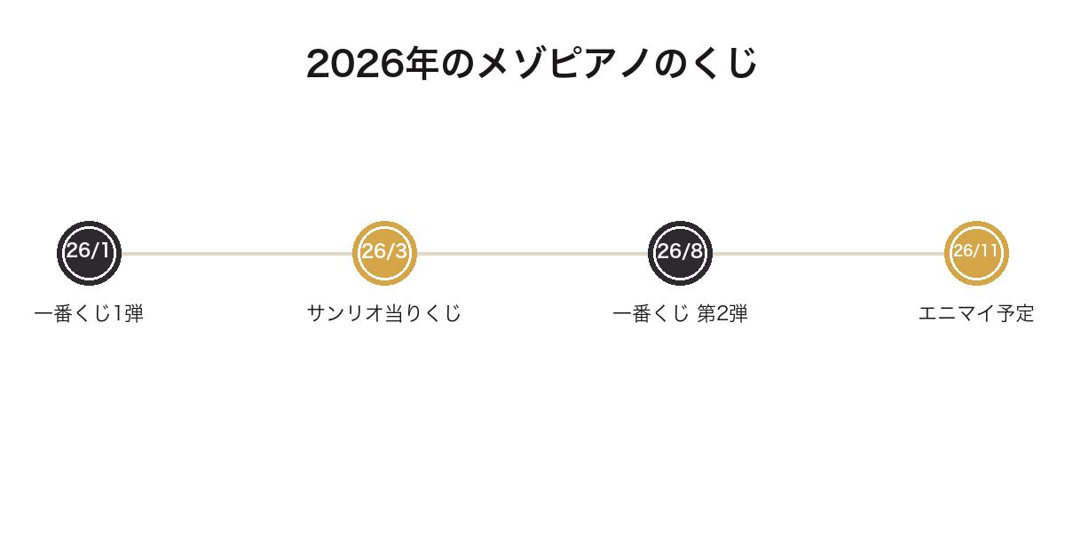 メゾピアノのくじが2026年に4回展開されることを示した図