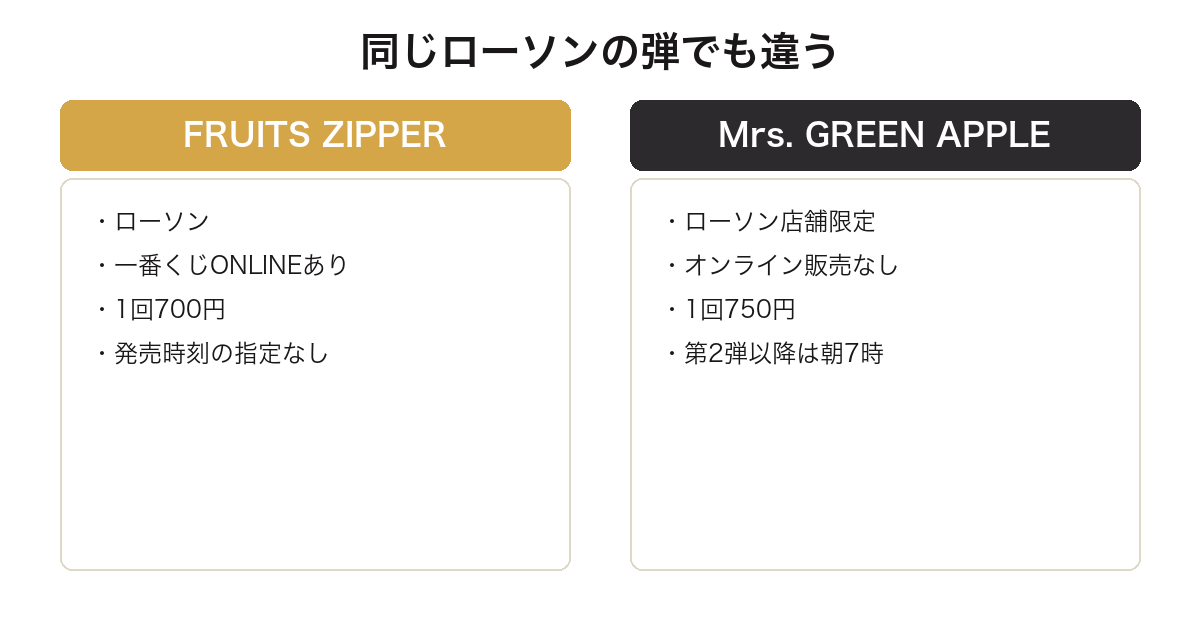 ローソンの一番くじでもオンライン販売の有無が弾ごとに違うことを示した図