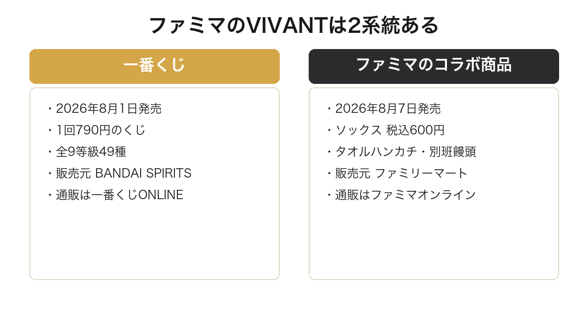 ファミリーマートのVIVANT関連商品が一番くじとコラボ商品の2系統あることを示した図