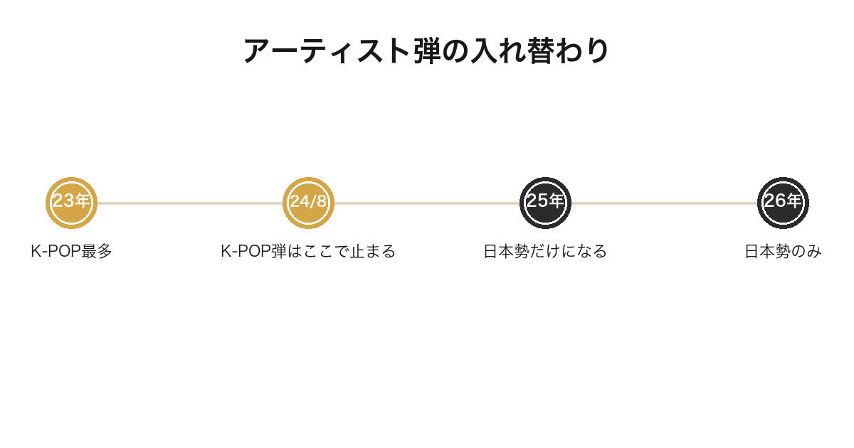 一番くじのアーティスト弾がK-POPから日本のアーティストへ入れ替わったことを示した図