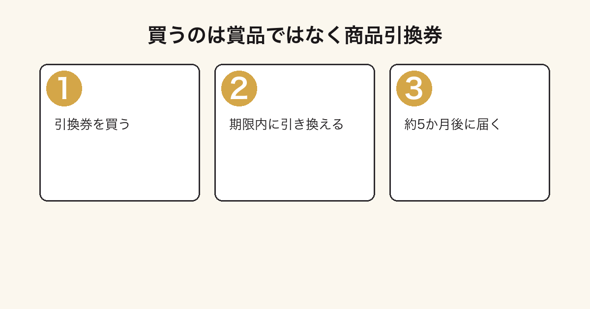 だらけくじが商品引換券を買って引き換え後に約5か月で届く仕組みであることを示した流れ図