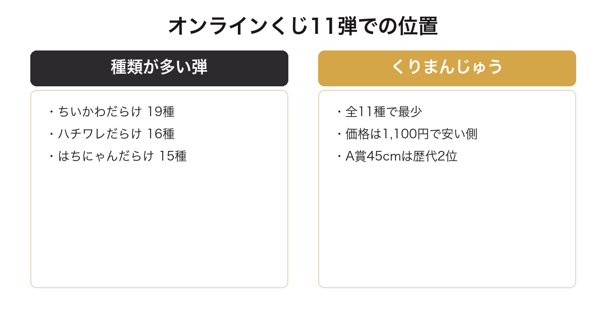 くりまんじゅうだらけくじの全11種が同じ運営のオンラインくじ11弾で最も少ない種類数であることを示した比較図