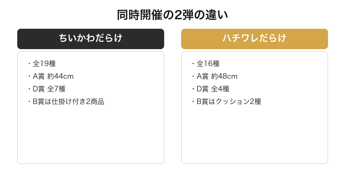 ちいかわだらけくじとハチワレだらけくじの種類数とA賞の大きさとB賞の構成の違いを並べた比較図