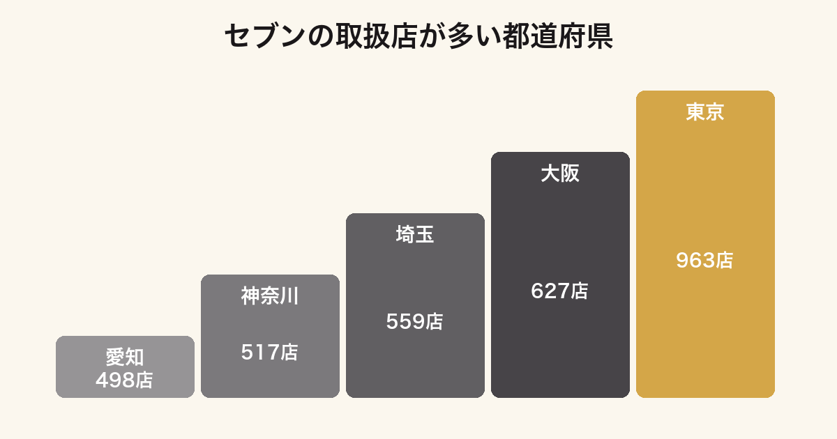 リカちゃんくじのセブンイレブン取扱店が東京963店で最も多いことを示した都道府県別の図