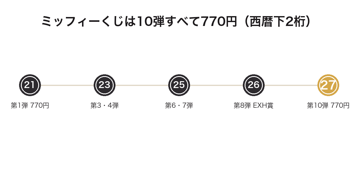 ミッフィーくじが2021年の第1弾から2027年の第10弾まで770円で据え置きであることを示した年表