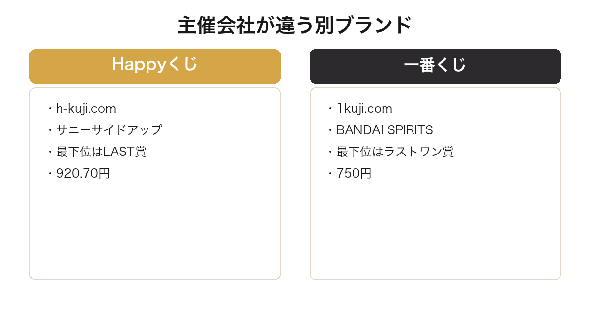 Happyくじと一番くじの公式サイトと主催会社と賞の呼び方の違いを比較した図