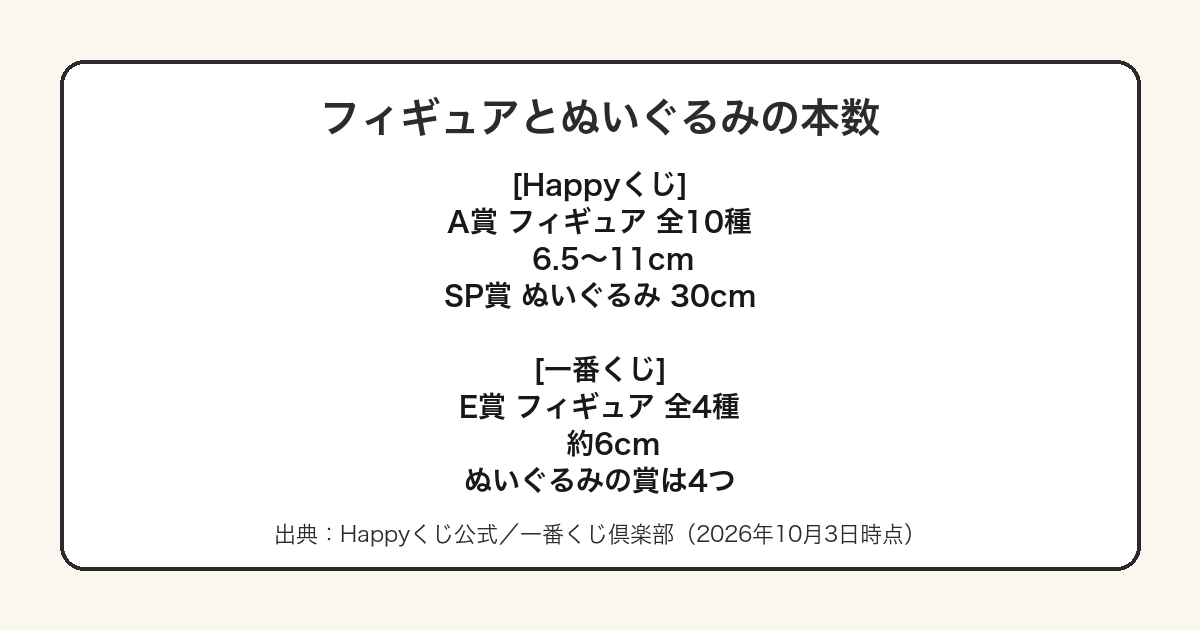 Happyくじと一番くじのフィギュアとぬいぐるみの本数とサイズを比べた図