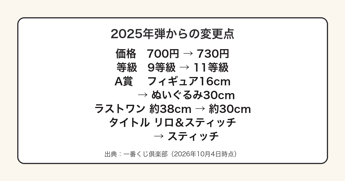 スティッチ一番くじの2025年弾から2026年弾への変更点をまとめた図