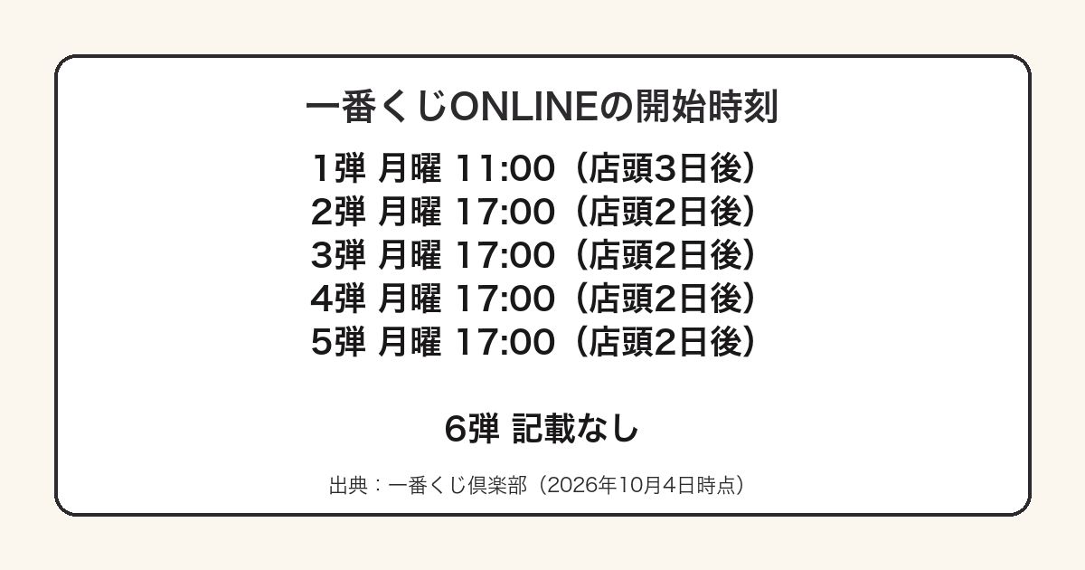 お文具さんの一番くじのオンライン販売が第2弾以降は月曜17時開始であることを示した図