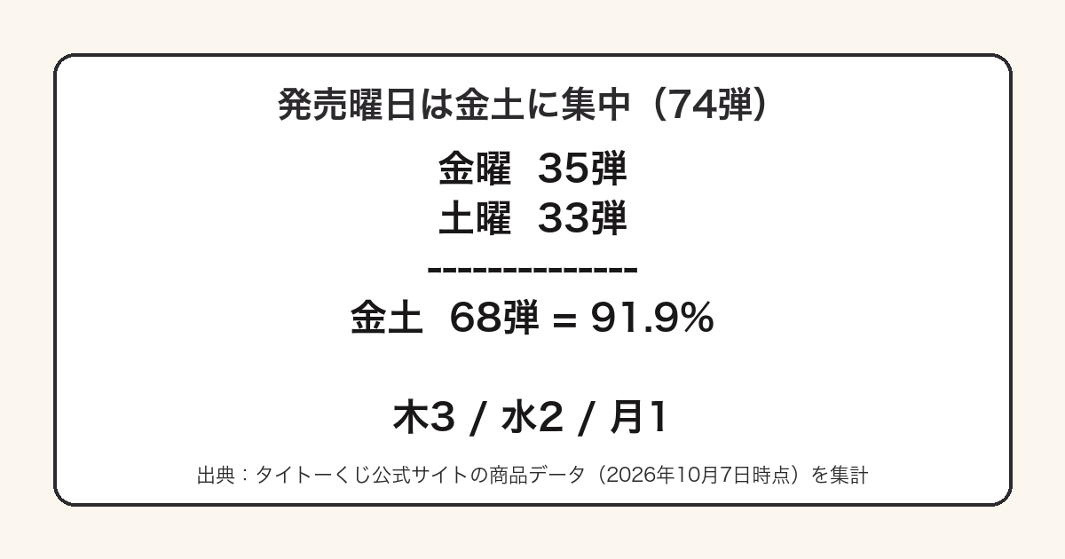 タイトーくじの発売日が74弾中68弾で金曜か土曜であることを示した図
