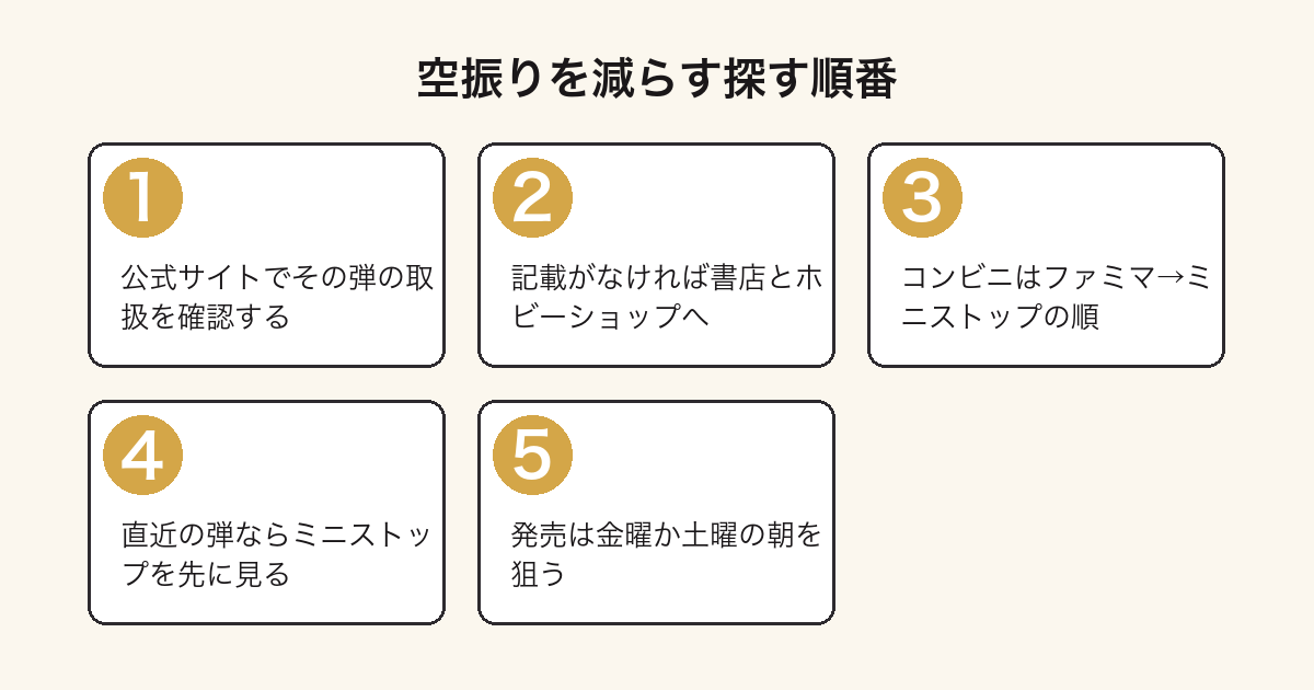 タイトーくじを探すときの順番を公式確認から書店ホビーショップコンビニへと示した手順図