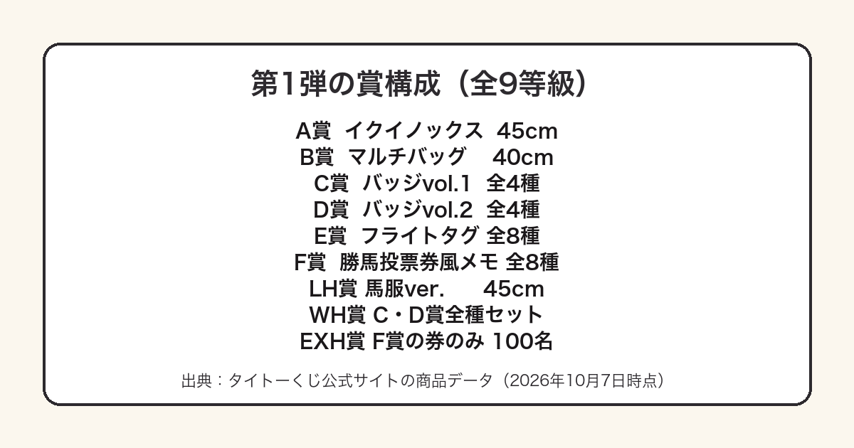 HORSE HEROES第1弾の全9等級の景品とサイズを一覧で示した図