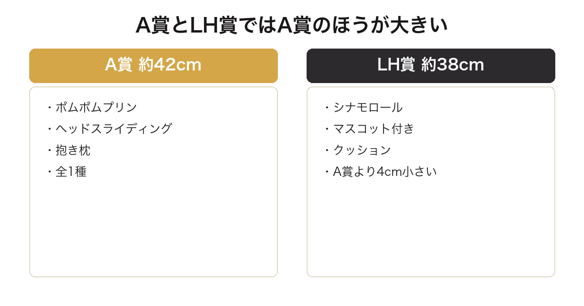 侍ジャパンとサンリオのくじでA賞42cmがLH賞38cmより大きいことを比較した図