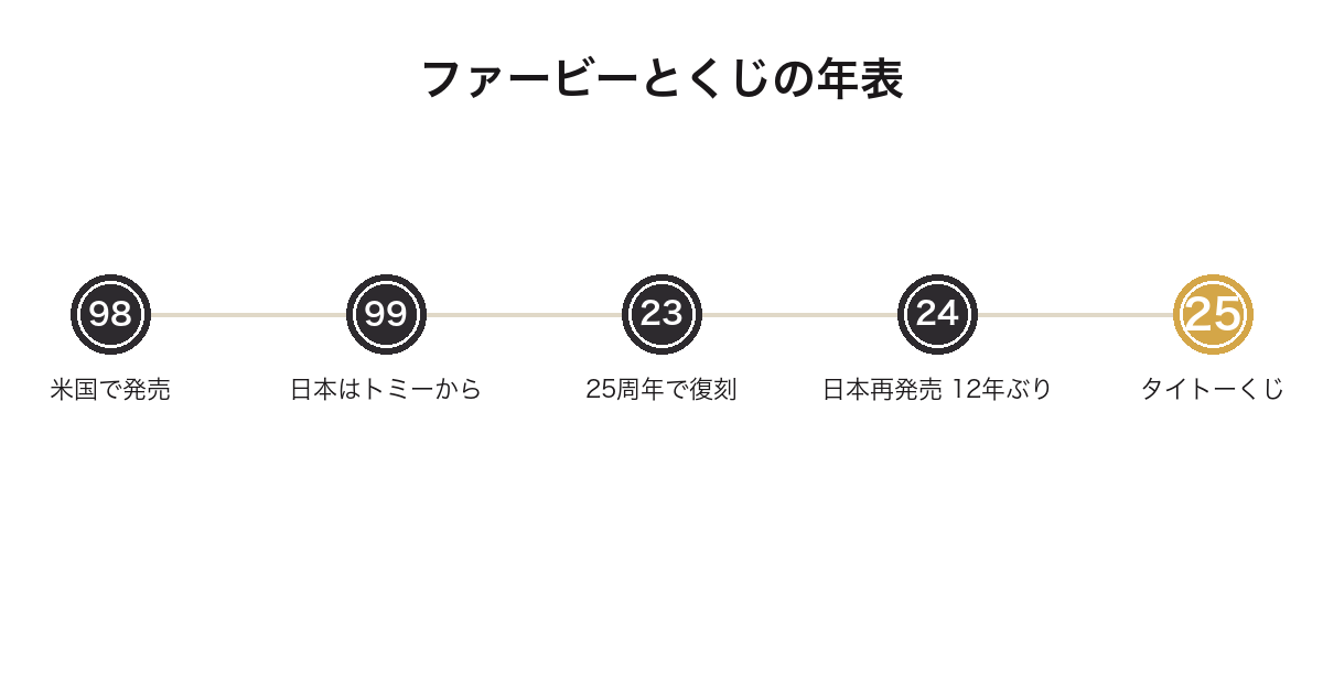 ファービーが1998年に米国で発売され2024年に日本再発売された後2025年にくじが出たことを示した年表