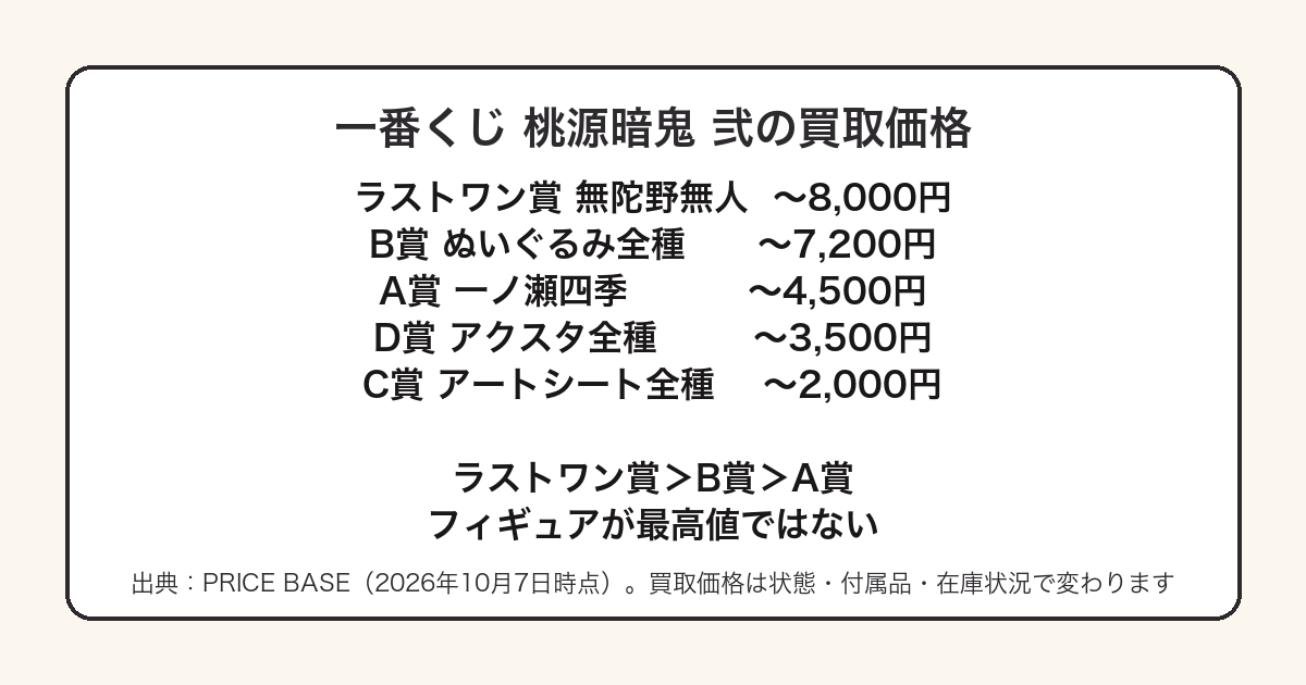 一番くじ桃源暗鬼弐の買取価格でラストワン賞が8000円で最高でB賞がA賞フィギュアを上回ることを示した図