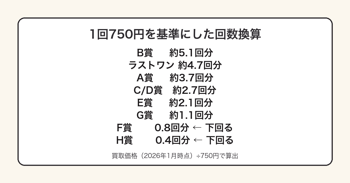スンスン一番くじの賞別買取価格を1回750円の何回分かに換算した図