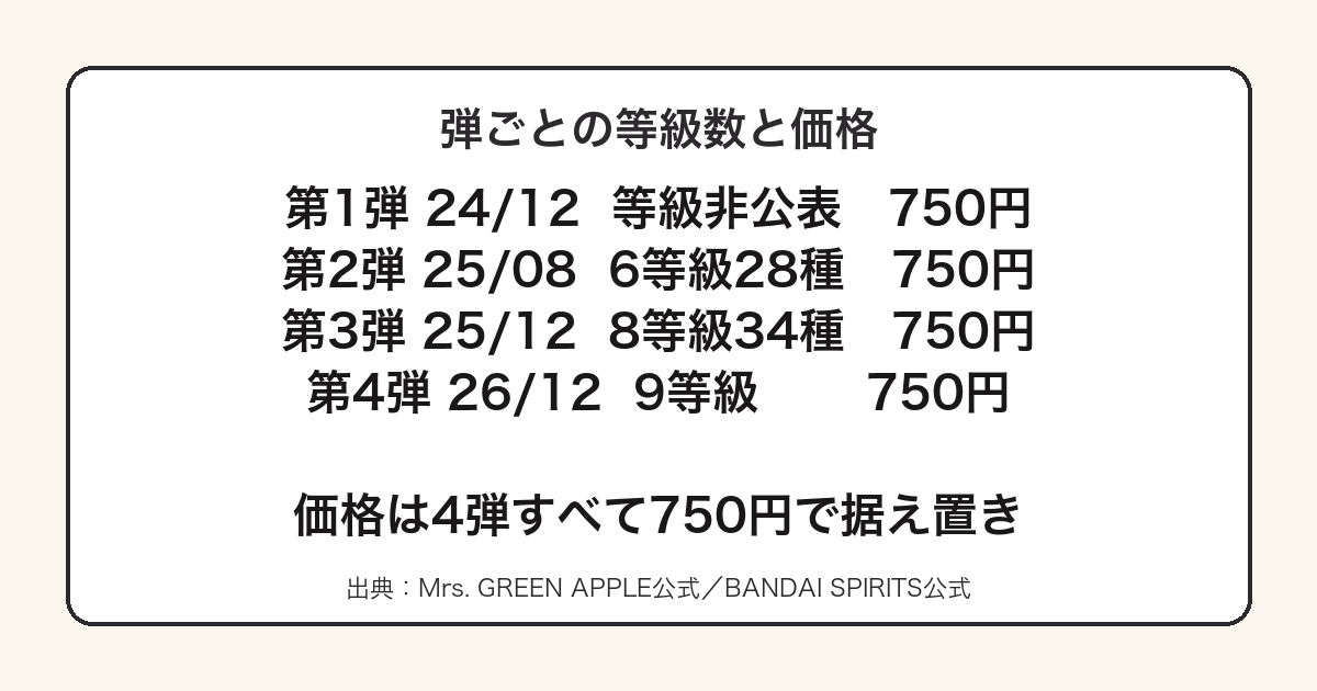 ミセスの一番くじの等級数が増える一方で価格が750円で据え置きであることを示した図