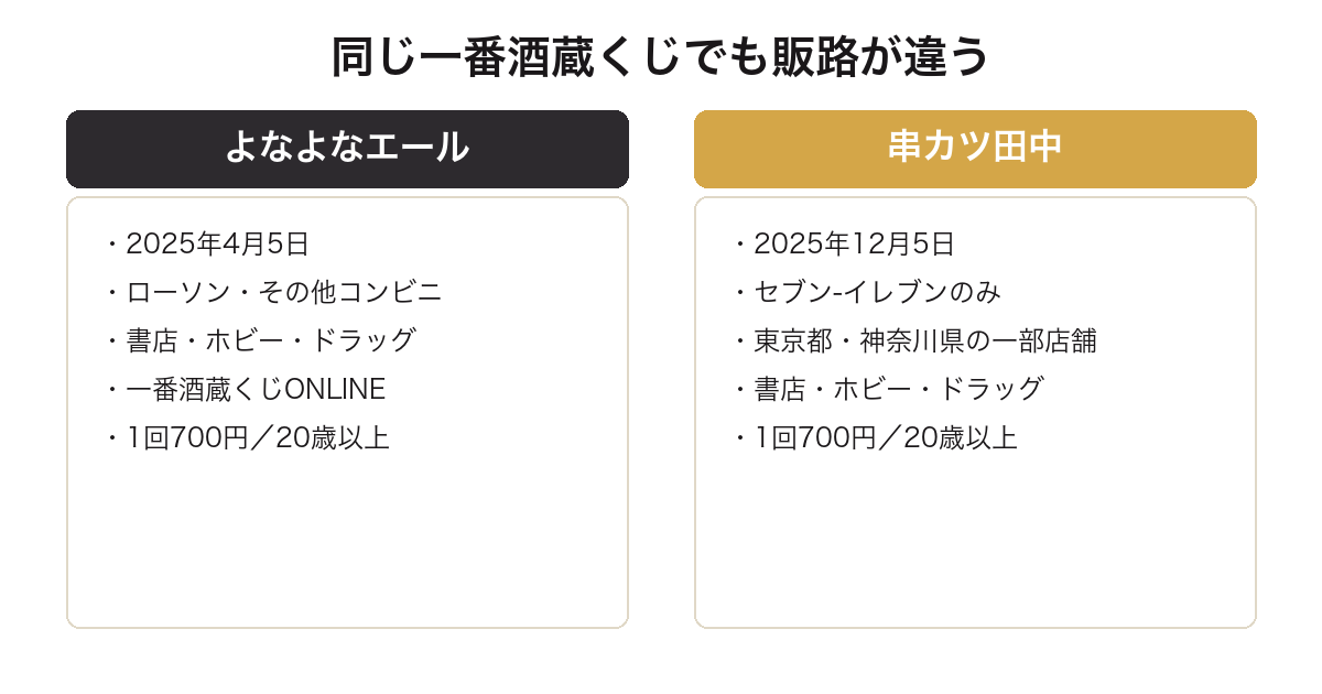 一番酒蔵くじの販売ルートが弾ごとに大きく違うことを示した図