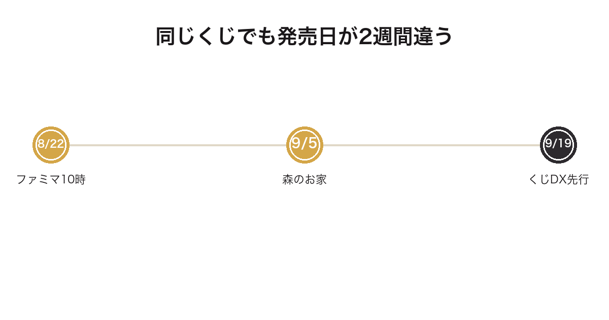 キラキラくじがファミリーマートと森のお家で発売日が2週間違うことを示した図