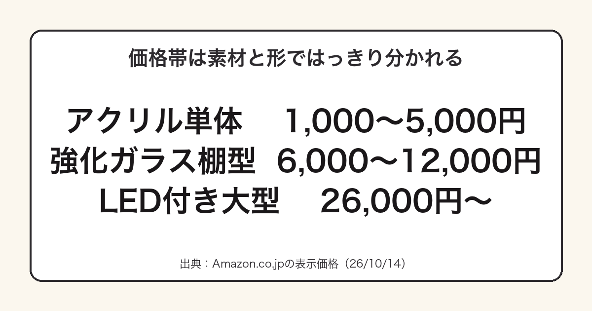 フィギュアケースの価格帯がアクリル単体と強化ガラス棚型とLED付き大型で分かれることを示した図