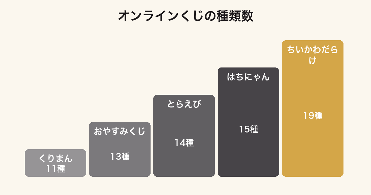 同じ運営のオンラインくじでちいかわだらけくじの全19種が最多であることを示した図