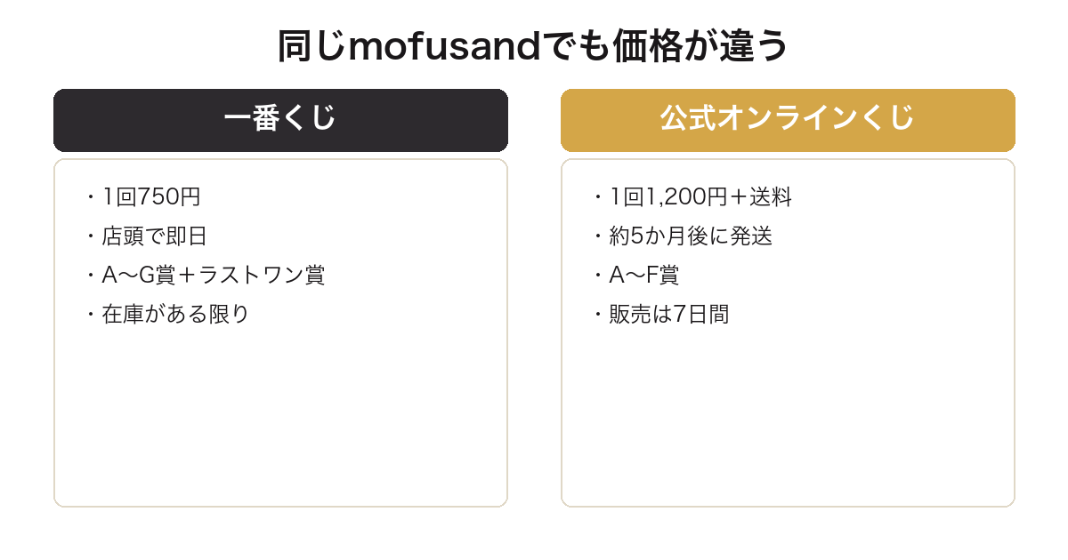mofusandの一番くじ750円と公式オンラインくじ1200円の違いを並べた比較図